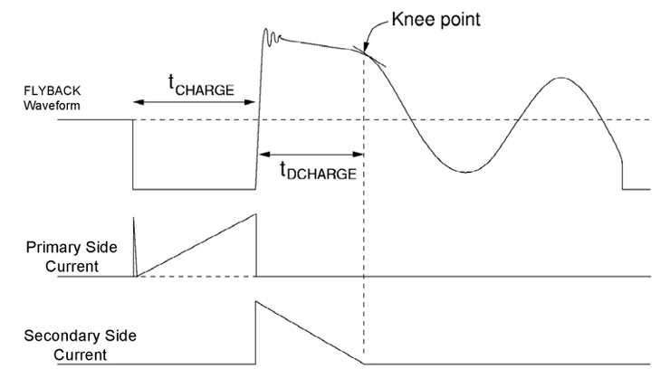 Dạng sóng cơ bản của cấu trúc liên kết flyback cho thấy sự đảo ngược và chuyển tiếp đột ngột đối với các dòng điện phía sơ cấp và thứ cấp