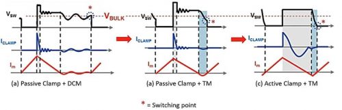 Active Clamp flyback có thể loại bỏ hoàn toàn suy hao chuyển mạch