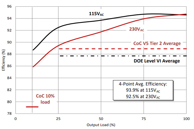 6. Thiết kế ACF 45-W, 20-V dựa trên UCC28780 và công suất GaN vượt xa các tiêu chuẩn hiệu quả mới.