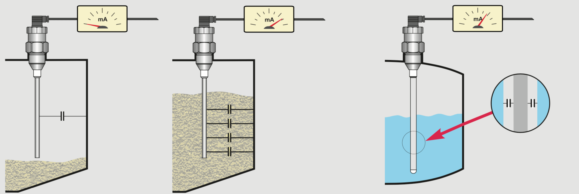 cảm biến đo mức nước điện dung