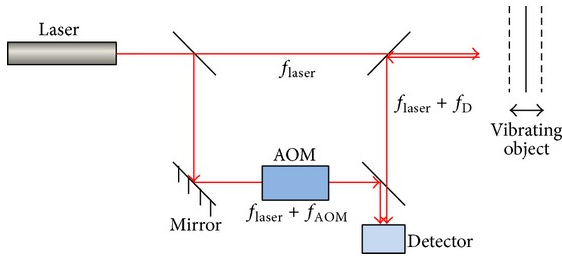 Hình 7: Nguyên lý hoạt động của máy đo rung bằng laser