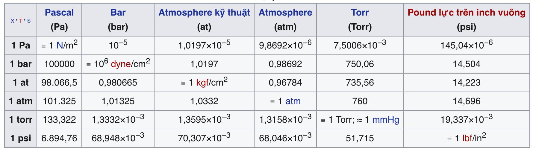 Các đơn vị áp suất phổ biến : Bar - psi - Kpa - Mpa - Atm - kg/cm2