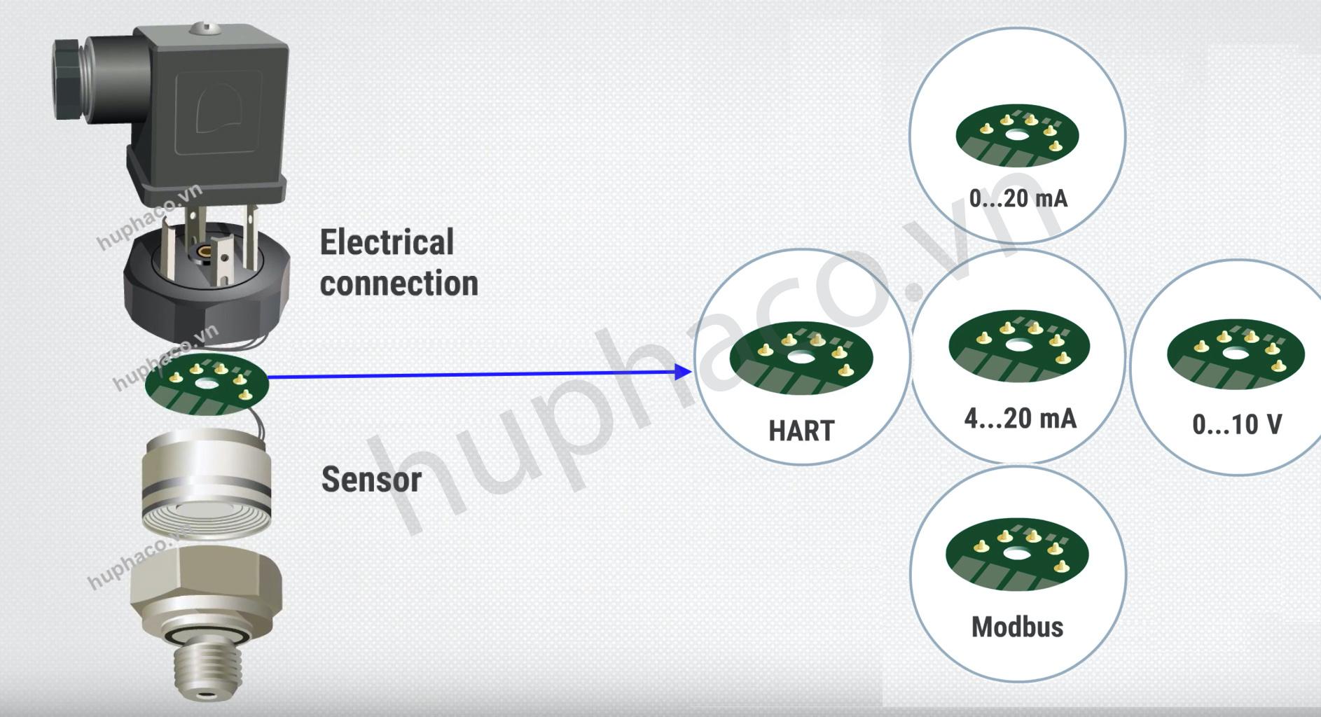 Tín hiệu 4-20mA được dùng phổ biến trên cảm biến áp suất