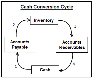 Vòng Quay Tiền Mặt ( Cash Conversion Cycle Là Gì ? Vòng Quay Tiền Mặt Là Gì