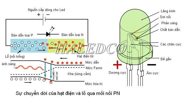 Nguyên lý đèn led - Nguyên lý phát sáng của đèn led