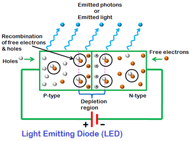 Đèn LED là gì? Cấu tạo, ưu điểm và ứng dụng của đèn LED chiếu sáng - Ảnh 2