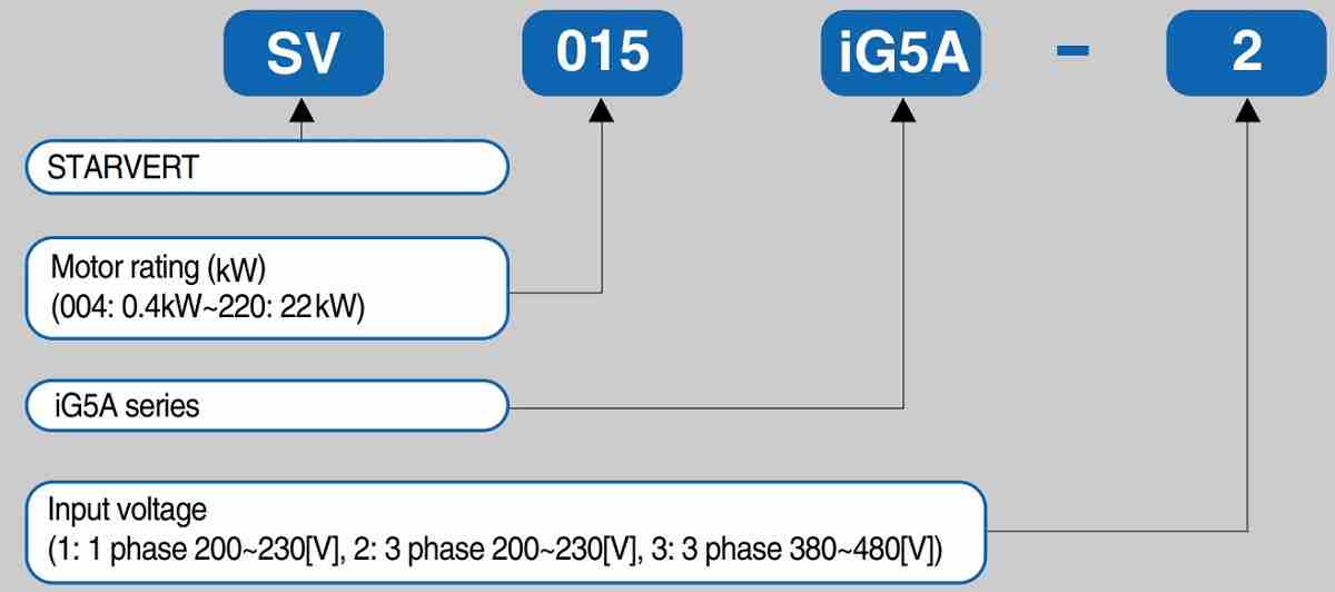 Cách lựa chọn biến tần LS Starvert iG5A Series