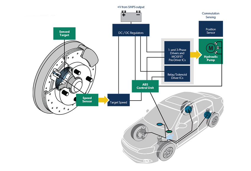 Cảm biến tốc độ bánh xe có nhiệm vụ xác định tốc độ thực tế xe đang chạy và truyền tín hiệu về hệ thống điều khiển chống bó cứng phanh ABS