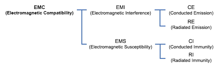 EMC là gì ? – Học Điện Tử