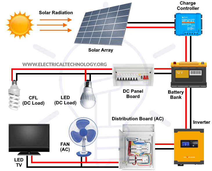Hệ thống năng lượng mặt trời gồm những gì ?