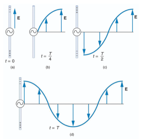 Nguyên lý tạo sóng điện từ bằng anten