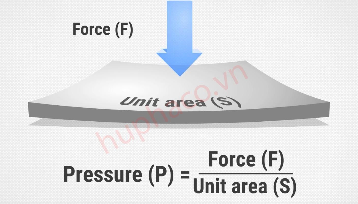 Áp suất được tính bằng lực tác động lên bề mặt diện tích