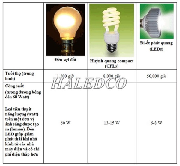 So sánh bóng đèn led và những loại đèn khác