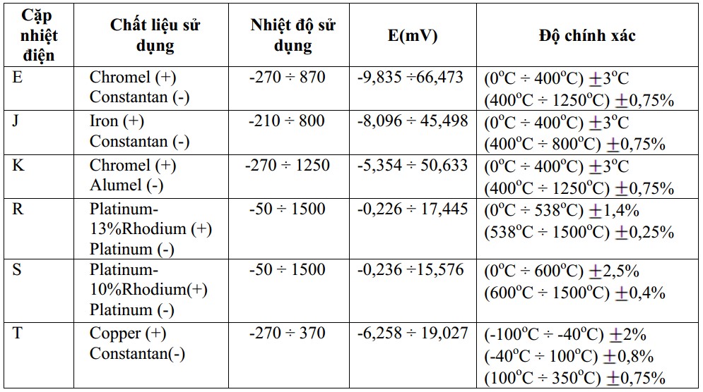 Thông số các cặp nhiệt điện