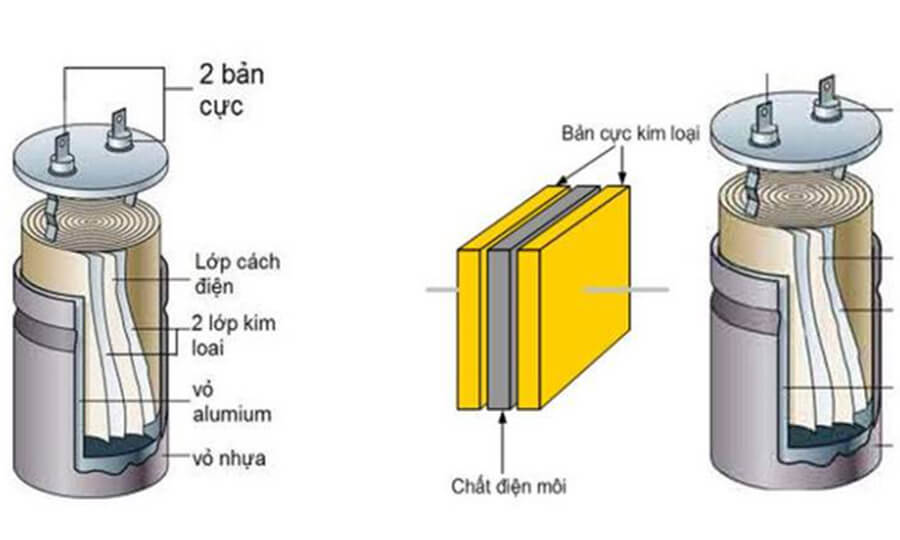 Sơ đồ cấu tạo của tụ điện tương tự như chiếc bình ắc quy Sơ đồ cấu tạo của tụ điện tương tự như chiếc bình ắc quy 