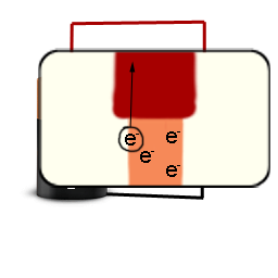 chuyển động của một electron từ dây
