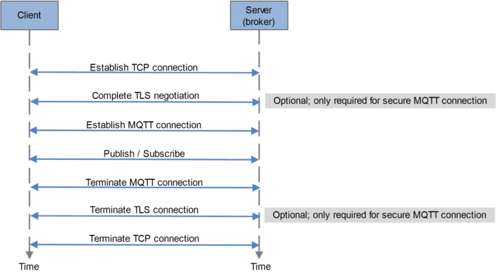 Cơ chế hoạt động của MQTT