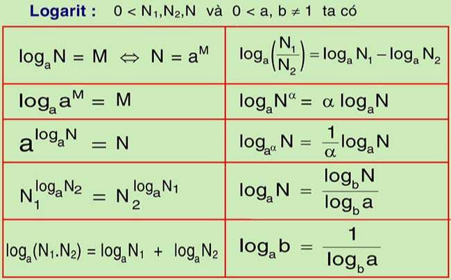 Biết các thành phần của công thức logarit