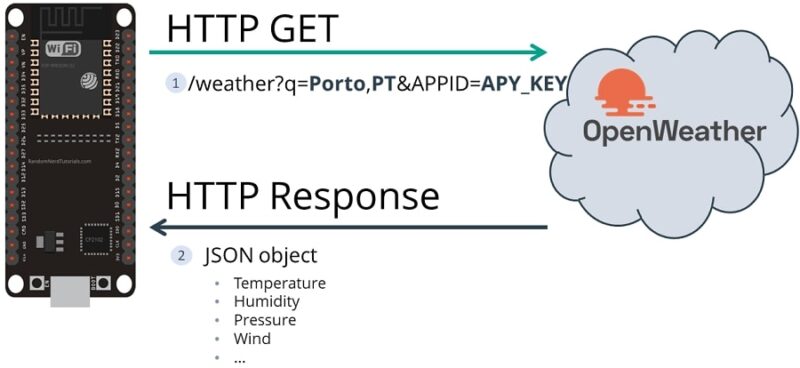 HTTP GET Open Weather Map ESP32