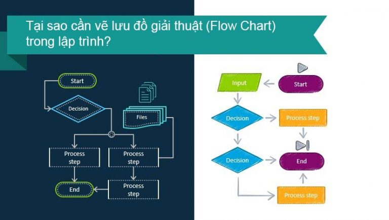 Tại sao cần vẽ lưu đồ giải thuật (Flow Chart ) khi lập trình