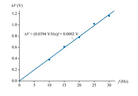 Phân biệt chế độ v/f vector vòng hở- vòng kín của biến tần