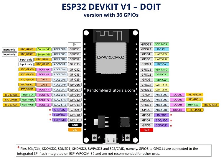 ESP32 DOIT DEVKIT V1 Board Pinout 36 GPIOs updated